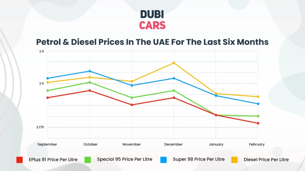 Petrol price in UAE February 2026 fuel station price board