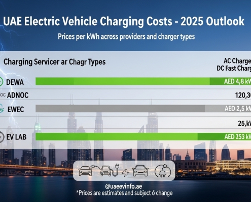 UAE EV Charging Prices 2025 – New Rates, Cards & Fast Charging