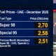 Super 98 petrol will cost Dh2.70 a litre, compared to Dh2.63 a litre in November, while Special 95 will cost Dh2.58 a litre, compared to Dh2.51 a litre the previous month.